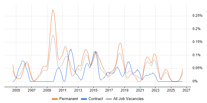 Data Interpretation job vacancy trend in Hampshire