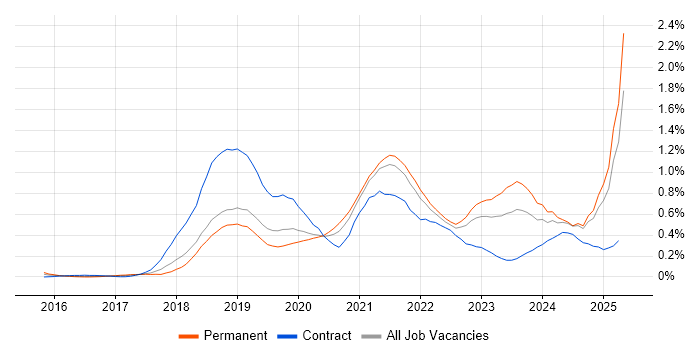 Job vacancy trend for Data Lake in Hampshire Job vacancy trend for Data Lake in Hampshire