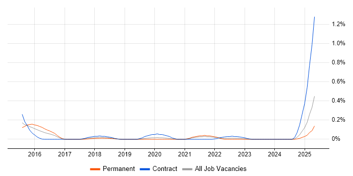 Job vacancy trend for Data Lineage in Hampshire Job vacancy trend for Data Lineage in Hampshire
