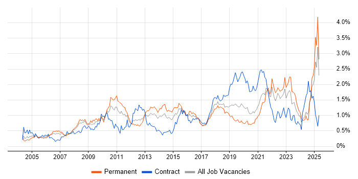 Job vacancy trend for Data Management in Hampshire Job vacancy trend for Data Management in Hampshire