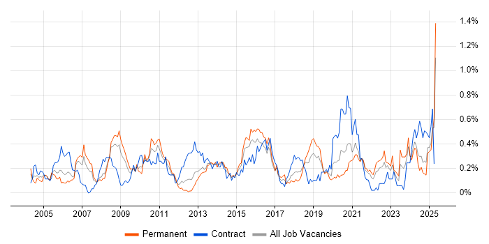 Job vacancy trend for Data Manager in Hampshire Job vacancy trend for Data Manager in Hampshire