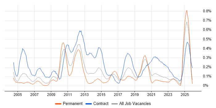 Data Mapping job vacancy trend in Hampshire