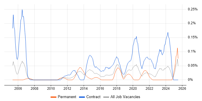 Job vacancy trend for Data Migration Lead in Hampshire