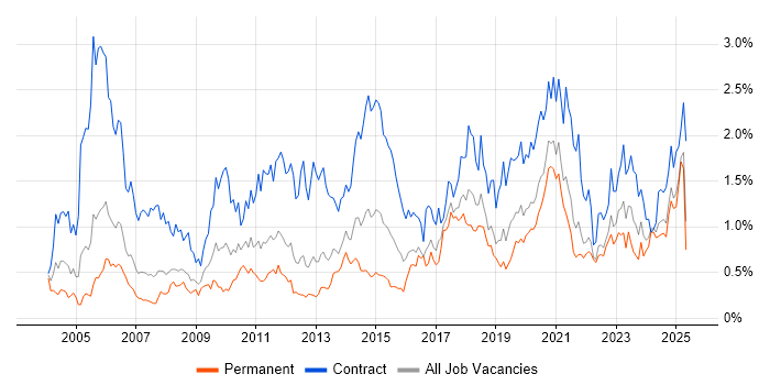 Job vacancy trend for Data Migration in Hampshire Job vacancy trend for Data Migration in Hampshire
