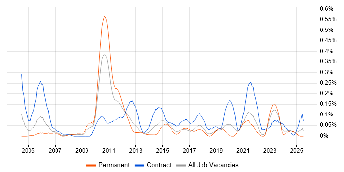 Job vacancy trend for Data Modeller in Hampshire Job vacancy trend for Data Modeller in Hampshire