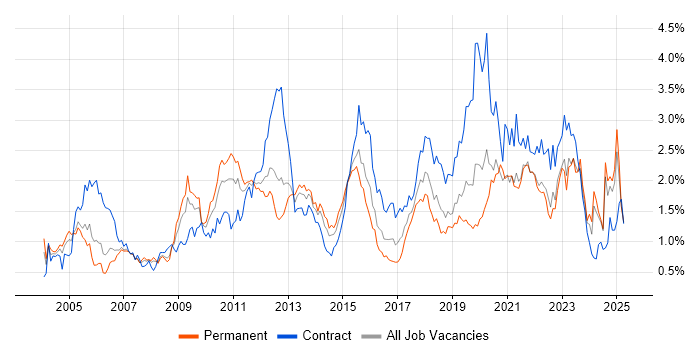 Job vacancy trend for Data Modelling in Hampshire Job vacancy trend for Data Modelling in Hampshire