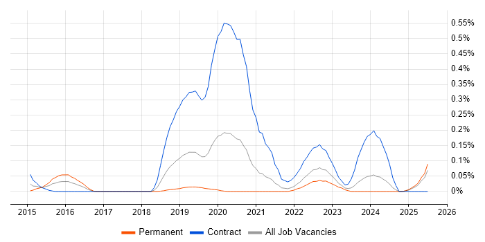 Job vacancy trend for Data Munging in Hampshire