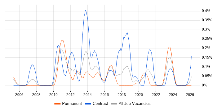 Data ONTAP job vacancy trend in Hampshire