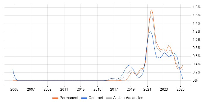 Job vacancy trend for Data Pipeline in Hampshire Job vacancy trend for Data Pipeline in Hampshire
