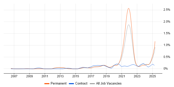 Job vacancy trend for Data Privacy in Hampshire Job vacancy trend for Data Privacy in Hampshire
