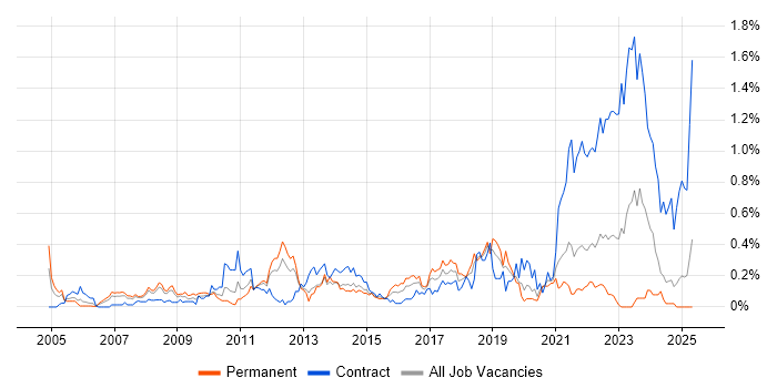 Job vacancy trend for Data Protection Act in Hampshire Job vacancy trend for Data Protection Act in Hampshire