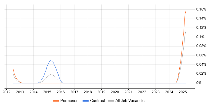Job vacancy trend for Data Protection Analyst in Hampshire Job vacancy trend for Data Protection Analyst in Hampshire