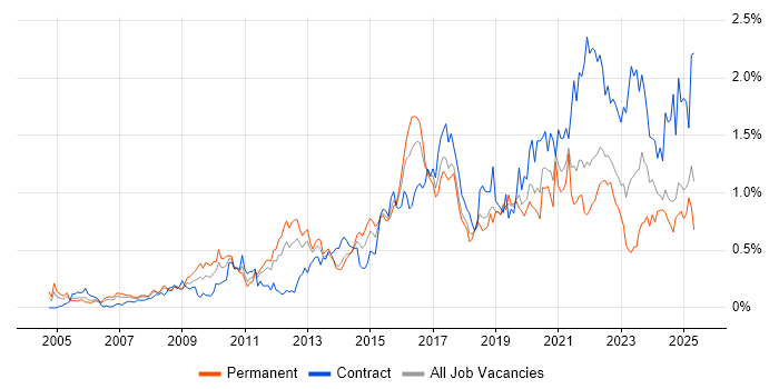 Job vacancy trend for Data Protection in Hampshire Job vacancy trend for Data Protection in Hampshire