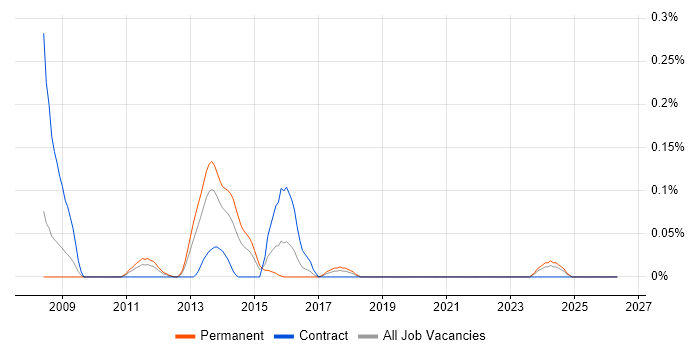 Data Quality Manager job vacancy trend in Hampshire