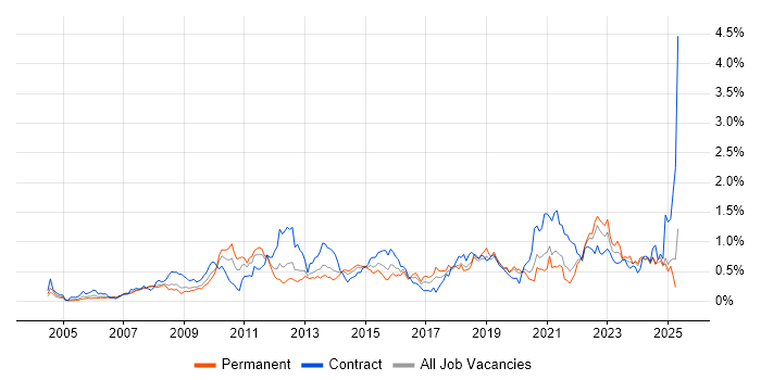 Job vacancy trend for Data Quality in Hampshire Job vacancy trend for Data Quality in Hampshire