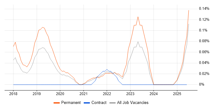 Job vacancy trend for Data Science Engineer in Hampshire