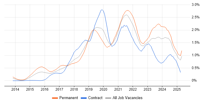 Job vacancy trend for Data Science in Hampshire Job vacancy trend for Data Science in Hampshire