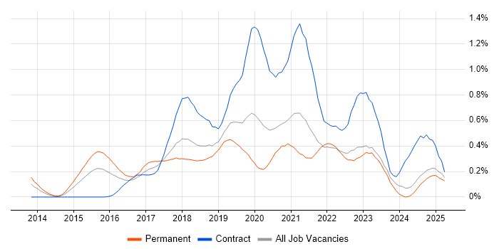 Job vacancy trend for Data Scientist in Hampshire Job vacancy trend for Data Scientist in Hampshire