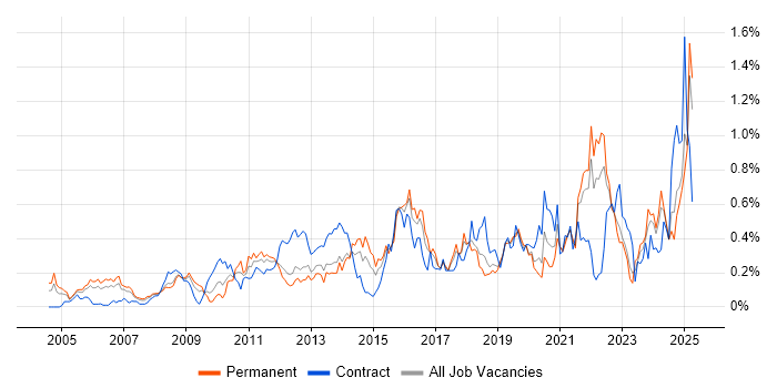 Job vacancy trend for Data Security in Hampshire Job vacancy trend for Data Security in Hampshire