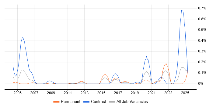 Job vacancy trend for Data Sharing in Hampshire