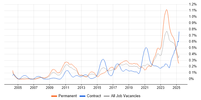 Job vacancy trend for Data Strategy in Hampshire