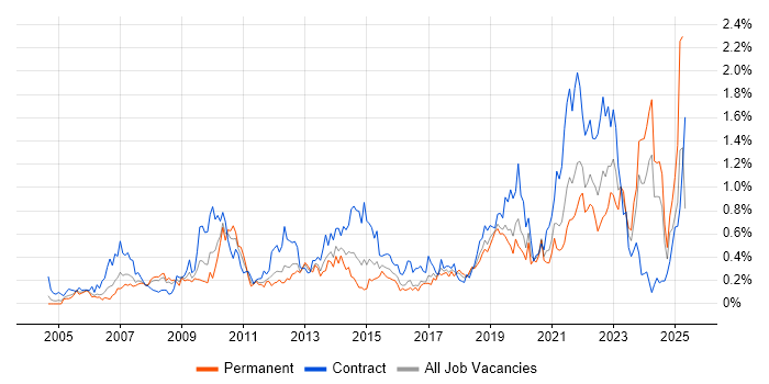 Job vacancy trend for Data Structures in Hampshire Job vacancy trend for Data Structures in Hampshire