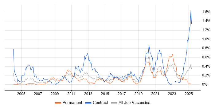 Job vacancy trend for Data Transformation in Hampshire Job vacancy trend for Data Transformation in Hampshire