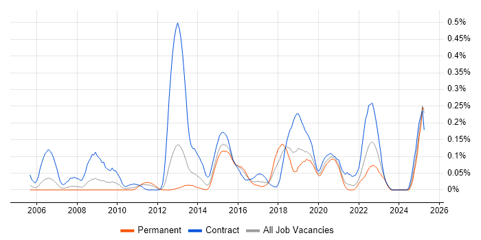 Job vacancy trend for Data Validation in Hampshire Job vacancy trend for Data Validation in Hampshire