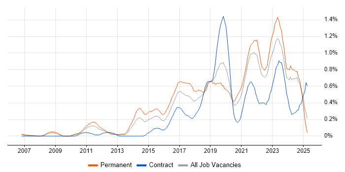 Job vacancy trend for Data Visualisation in Hampshire Job vacancy trend for Data Visualisation in Hampshire