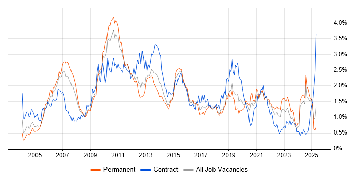 Job vacancy trend for Data Warehouse in Hampshire