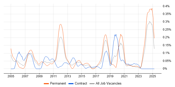 Job vacancy trend for Database Engineer in Hampshire Job vacancy trend for Database Engineer in Hampshire