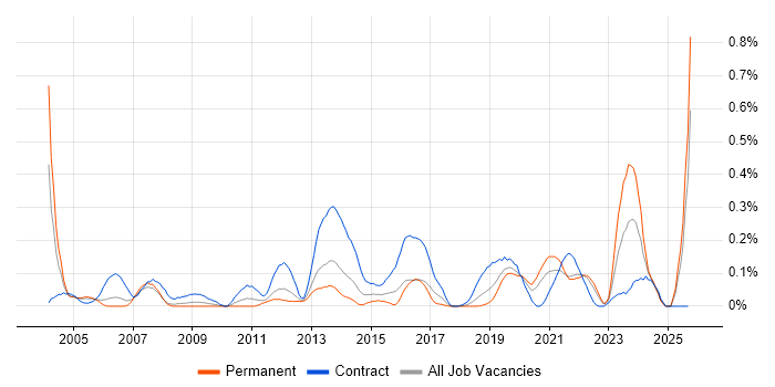 Database Migration job vacancy trend in Hampshire Database Migration job vacancy trend in Hampshire