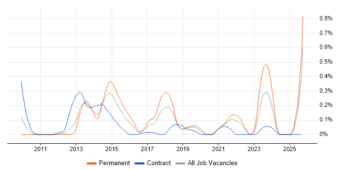 Database Mirroring job vacancy trend in Hampshire Database Mirroring job vacancy trend in Hampshire