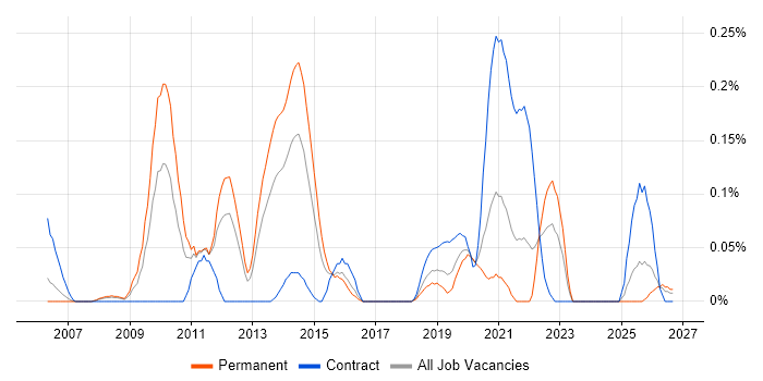 Database Optimisation job vacancy trend in Hampshire
