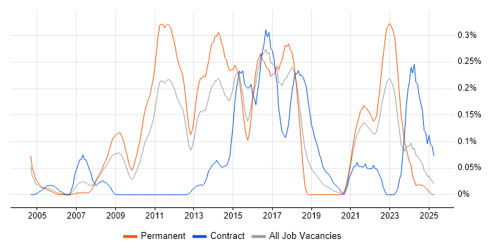 Job vacancy trend for Database Security in Hampshire Job vacancy trend for Database Security in Hampshire