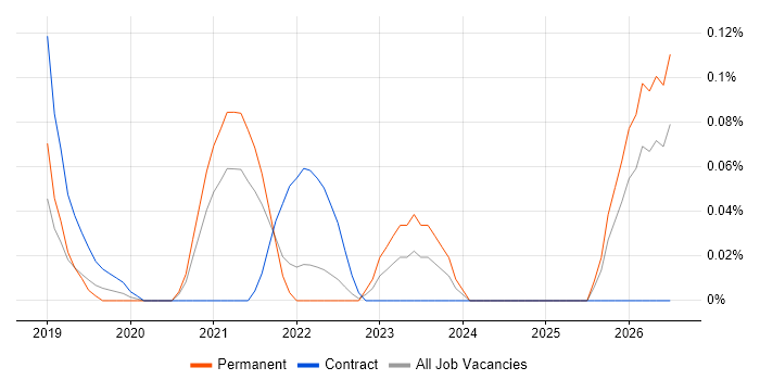 Databricks Data Engineer job vacancy trend in Hampshire