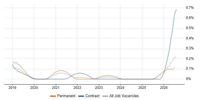 Databricks Engineer job vacancy trend in Hampshire
