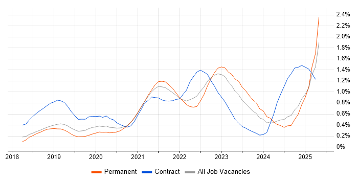 Job vacancy trend for Databricks in Hampshire