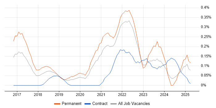 Job vacancy trend for Datadog in Hampshire Job vacancy trend for Datadog in Hampshire