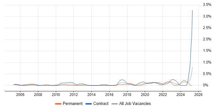 Job vacancy trend for DataOps in Hampshire Job vacancy trend for DataOps in Hampshire