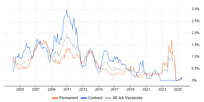 Job vacancy trend for DB2 in Hampshire