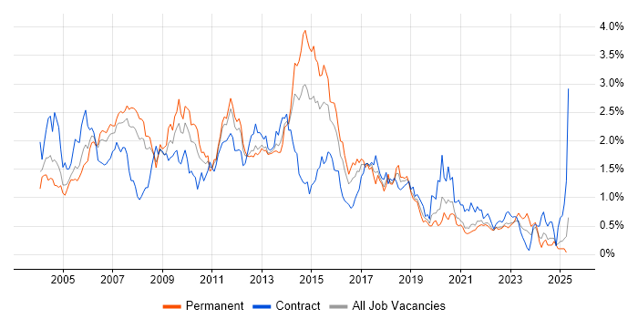 Job vacancy trend for DBA in Hampshire Job vacancy trend for DBA in Hampshire