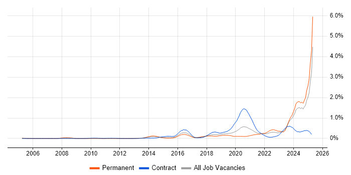 Job vacancy trend for DBS Check in Hampshire Job vacancy trend for DBS Check in Hampshire