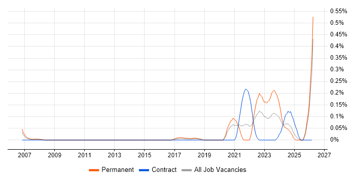 dbt job vacancy trend in Hampshire