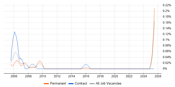 Job vacancy trend for DCL in Hampshire Job vacancy trend for DCL in Hampshire