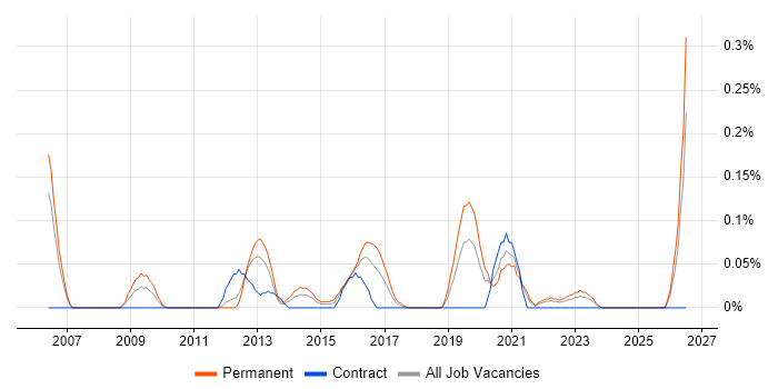 DDoS Mitigation job vacancy trend in Hampshire