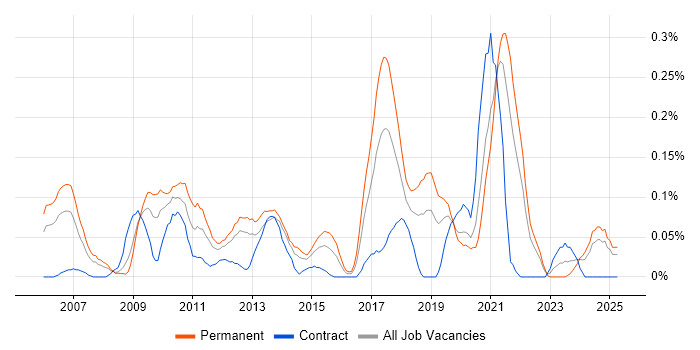 Job vacancy trend for Deadline-Driven in Hampshire Job vacancy trend for Deadline-Driven in Hampshire