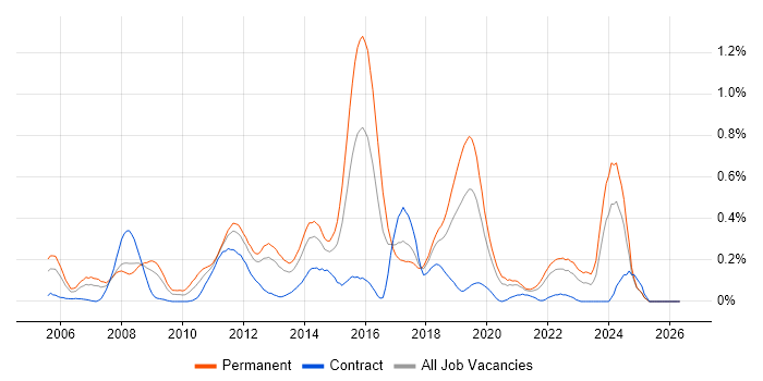 Debian job vacancy trend in Hampshire