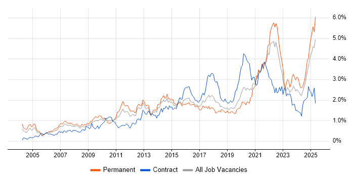 Job vacancy trend for Decision-Making in Hampshire Job vacancy trend for Decision-Making in Hampshire