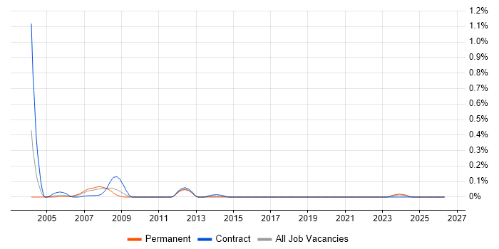 DECT job vacancy trend in Hampshire